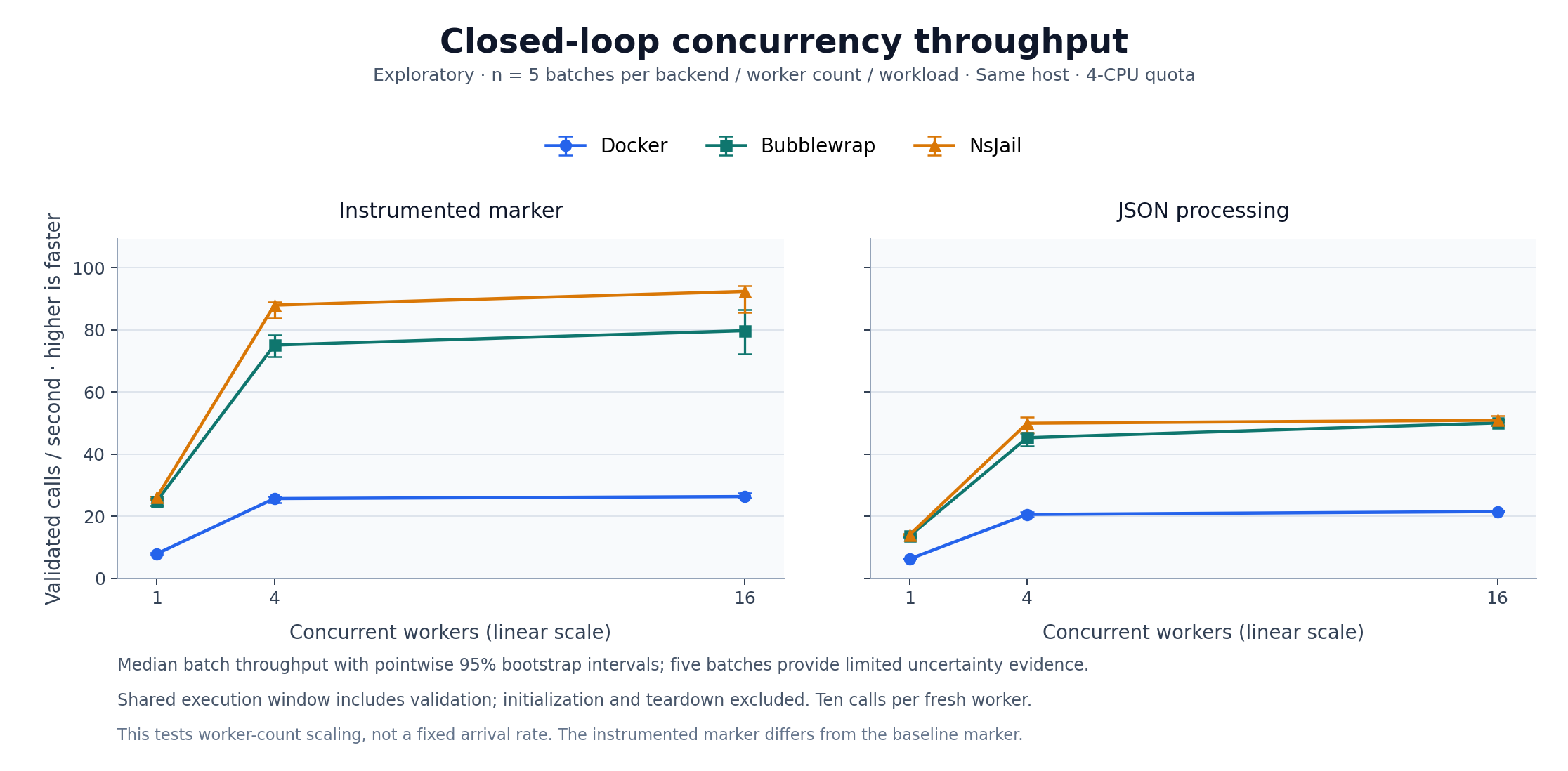 Validated calls per second at 1, 4 and 16 workers, comparing instrumented marker and JSON workloads.