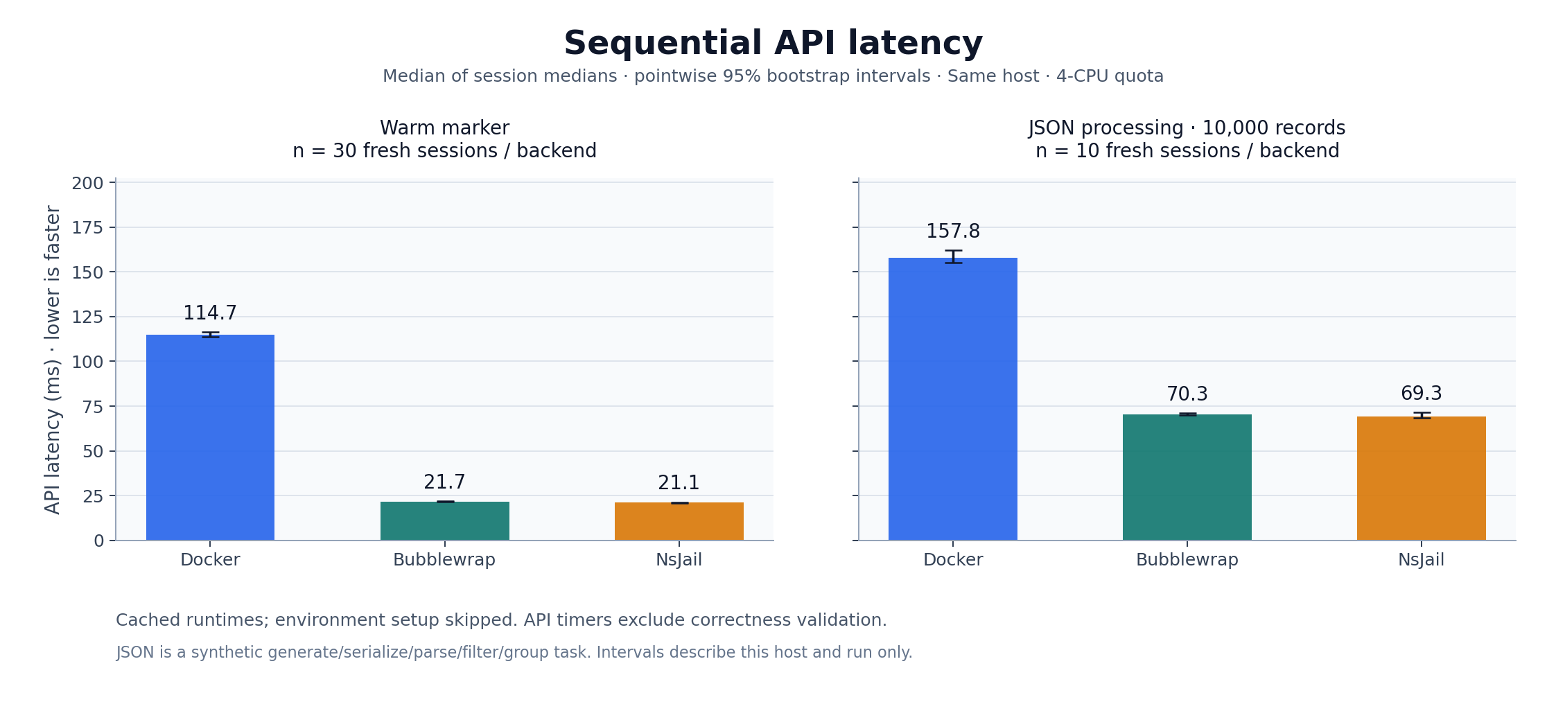 Warm marker and JSON API latency for Docker, Bubblewrap and NsJail, with 95% bootstrap intervals.